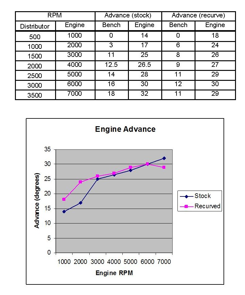 123 Ignition Advance Curves for 2.7 911S Engine Pelican Parts Forums